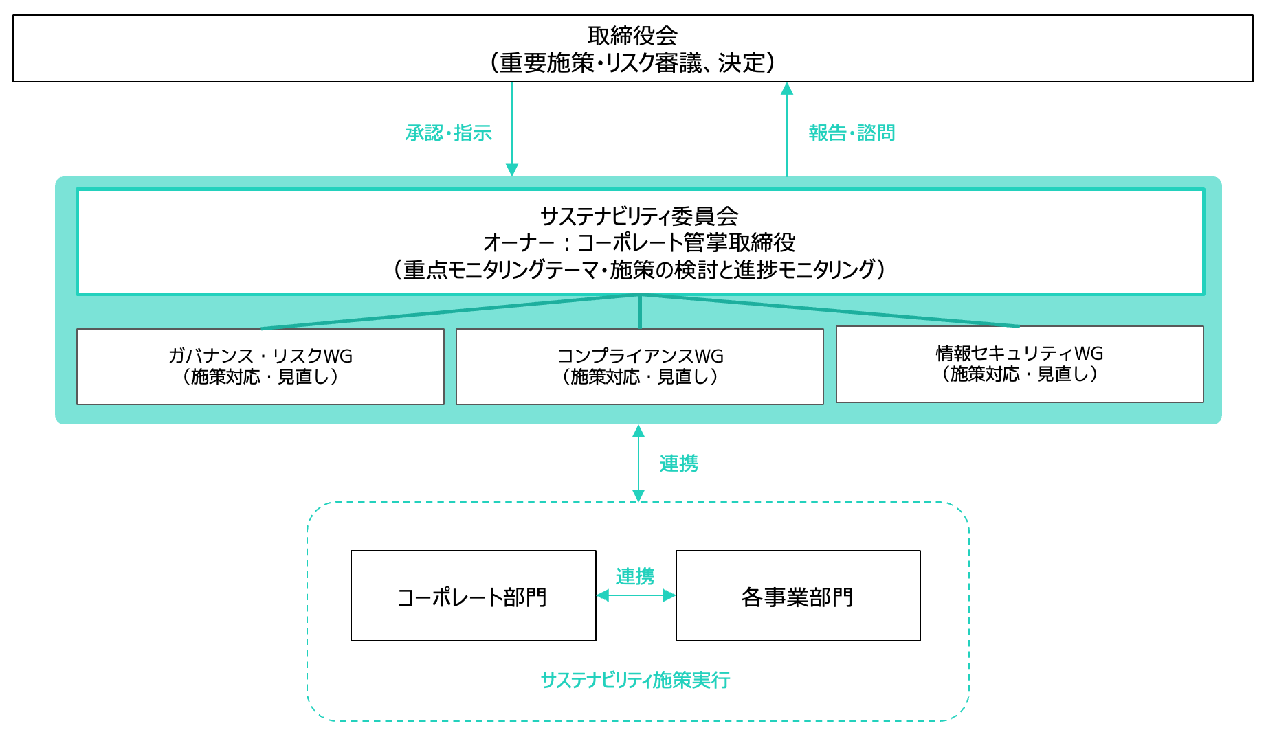 サステナビリティ推進体制図