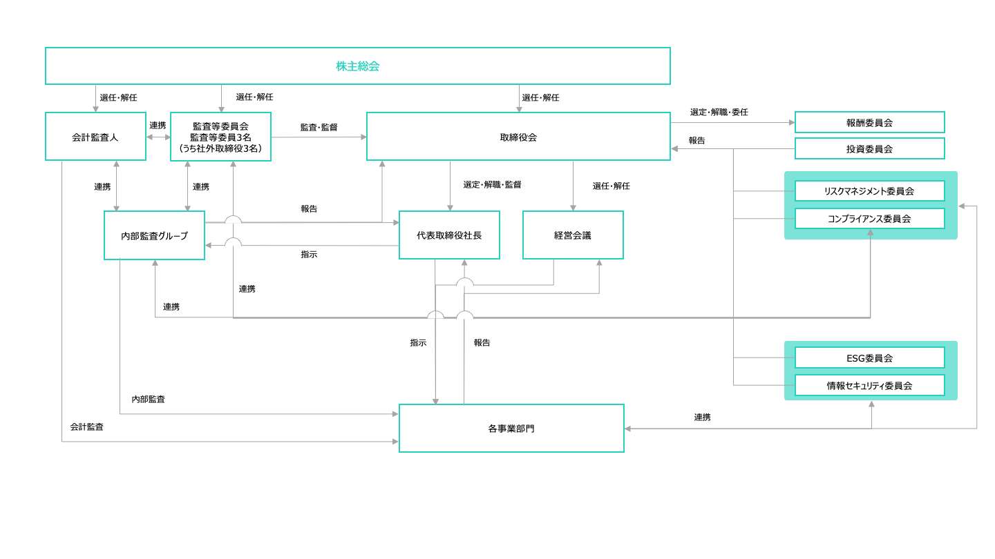 コーポレート・ガバナンスイメージ図