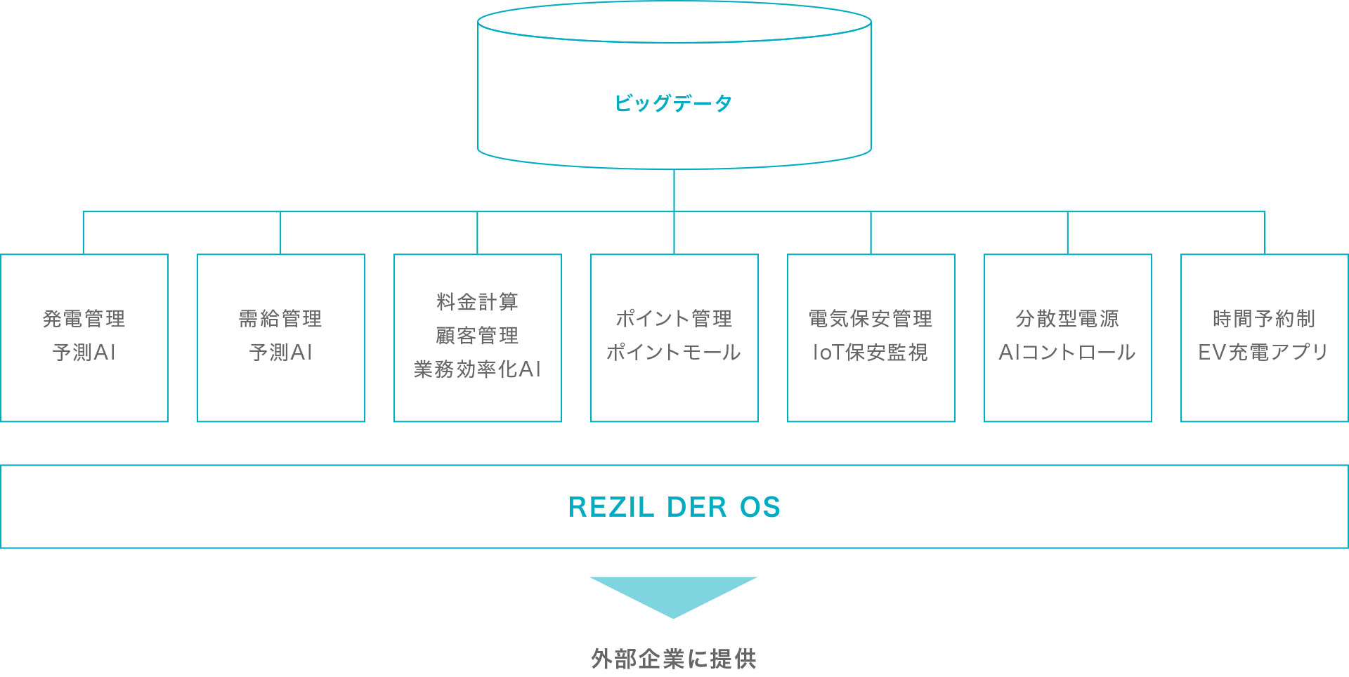 Rezil Platform Serviceイメージ図
